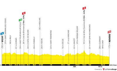 Miniprofil for cykelløbet Tour de France [M] - 11. etape